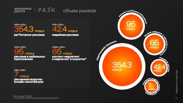 Объем экономики Рунета вырос на 40% в 2023 году