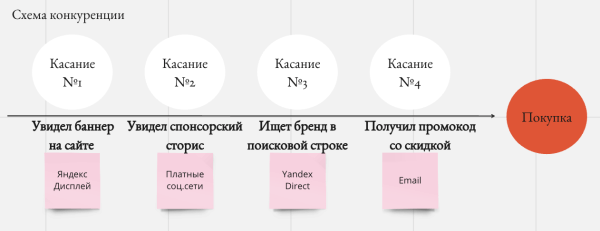 Скрытые двигатели роста: как правильно оценить вклад каждого маркетингового канала