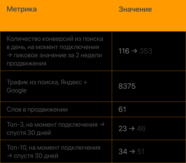 Как PromoPult Max увеличивает конверсии из поиска в 3 раза за 2 недели. Кейс