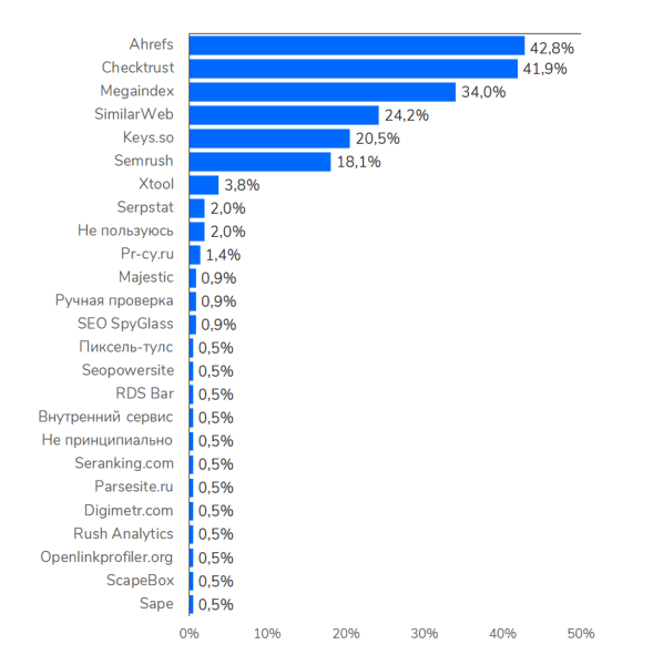 Линкбилдинг не работает? Сверьте вашу стратегию по чек-листу