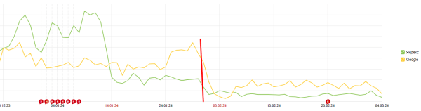 Как увеличить трафик с помощью SEO и не загубить его системой безопасности. Кейс