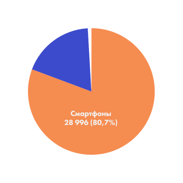 Как увеличить трафик с помощью SEO и не загубить его системой безопасности. Кейс
