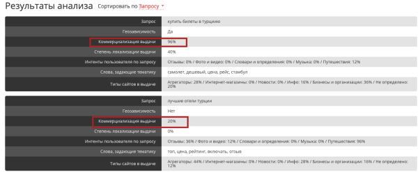 Интент в SEO: понятие, виды, примеры