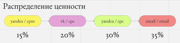 Скрытые двигатели роста: как правильно оценить вклад каждого маркетингового канала