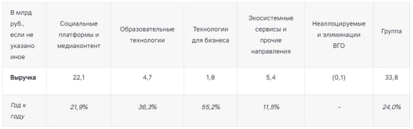 Финансовый отчет VK за первый квартал 2024 года: выручка компании выросла на 24%