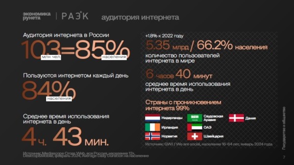 Объем экономики Рунета вырос на 40% в 2023 году
