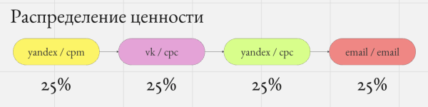 Скрытые двигатели роста: как правильно оценить вклад каждого маркетингового канала