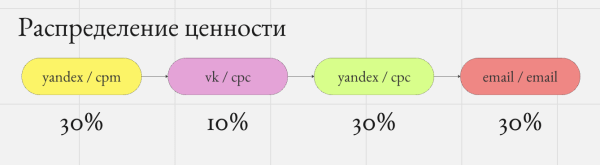 Скрытые двигатели роста: как правильно оценить вклад каждого маркетингового канала