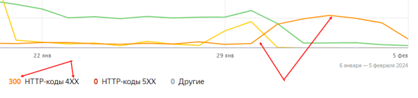 Как увеличить трафик с помощью SEO и не загубить его системой безопасности. Кейс