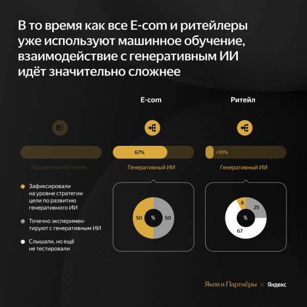 Как компании ритейла и e-com применяют искусственный интеллект. Исследование Яндекса