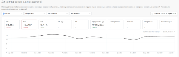 Средняя цена клика в Директе, VK Ads, VK, myTarget, Avito. Исследование Средняя цена клика в Директе, VK Ads, VK, myTarget, Avito. Исследование