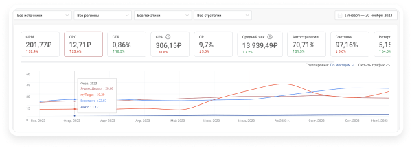 Средняя цена клика в Директе, VK Ads, VK, myTarget, Avito. Исследование Средняя цена клика в Директе, VK Ads, VK, myTarget, Avito. Исследование