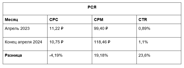 Средняя цена клика в Директе, VK Ads, VK, myTarget, Avito. Исследование Средняя цена клика в Директе, VK Ads, VK, myTarget, Avito. Исследование