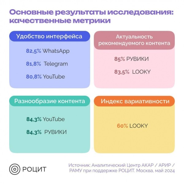 АКАР, АРИР и РОЦИТ составили рейтинг потенциала отечественных и зарубежных онлайн-платформ