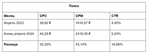 Средняя цена клика в Директе, VK Ads, VK, myTarget, Avito. Исследование Средняя цена клика в Директе, VK Ads, VK, myTarget, Avito. Исследование