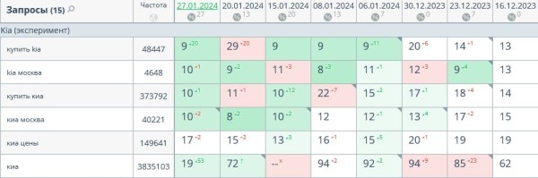 +107,5% трафика: как мы привели автодилера к SEO-успеху в условиях кризиса и санкций. Кейс +107,5% трафика: как мы привели автодилера к SEO-успеху в условиях кризиса и санкций. Кейс