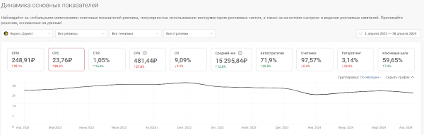 Средняя цена клика в Директе, VK Ads, VK, myTarget, Avito. Исследование Средняя цена клика в Директе, VK Ads, VK, myTarget, Avito. Исследование