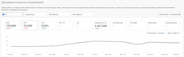 Средняя цена клика в Директе, VK Ads, VK, myTarget, Avito. Исследование Средняя цена клика в Директе, VK Ads, VK, myTarget, Avito. Исследование
