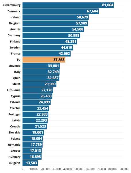 
												Опубликован рейтинг зарплат в странах Евросоюза. В каких странах платят больше всего?
											