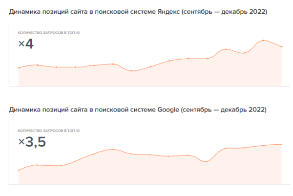 Увеличили трафик в 4 раза с помощью узких ключей и контентного SEO: кейс ОТП Банка Увеличили трафик в 4 раза с помощью узких ключей и контентного SEO: кейс ОТП Банка
