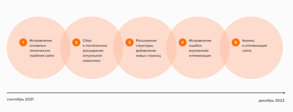 Увеличили трафик в 4 раза с помощью узких ключей и контентного SEO: кейс ОТП Банка Увеличили трафик в 4 раза с помощью узких ключей и контентного SEO: кейс ОТП Банка